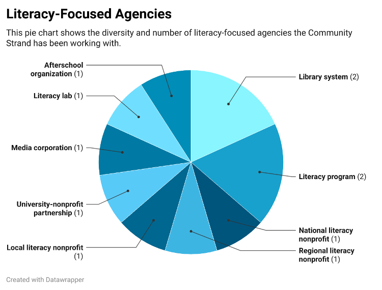 Charting showing 10 different literacy-focused agencies